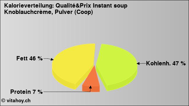 Kalorienverteilung: Qualité&Prix Instant soup Knoblauchcrème, Pulver (Coop) (Grafik, Nährwerte)