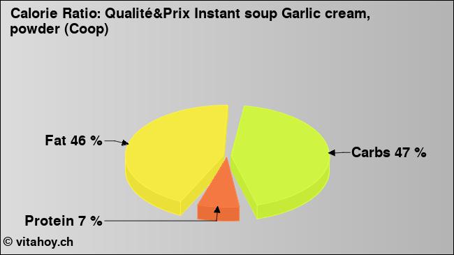 Calorie ratio: Qualité&Prix Instant soup Garlic cream, powder (Coop) (chart, nutrition data)