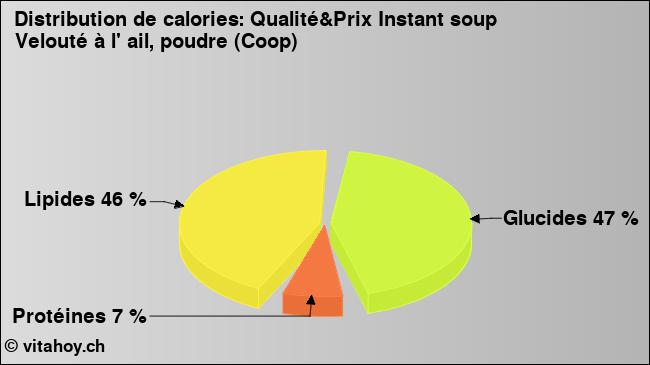 Calories: Qualité&Prix Instant soup Velouté à l' ail, poudre (Coop) (diagramme, valeurs nutritives)