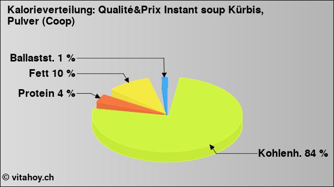 Kalorienverteilung: Qualité&Prix Instant soup Kürbis, Pulver (Coop) (Grafik, Nährwerte)