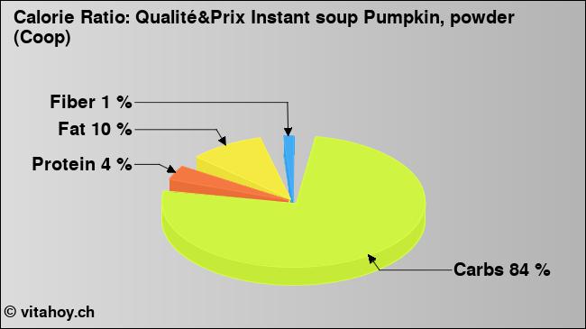Calorie ratio: Qualité&Prix Instant soup Pumpkin, powder (Coop) (chart, nutrition data)