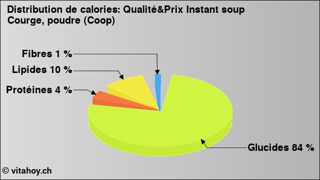 Calories: Qualité&Prix Instant soup Courge, poudre (Coop) (diagramme, valeurs nutritives)