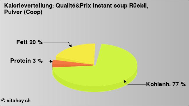 Kalorienverteilung: Qualité&Prix Instant soup Rüebli, Pulver (Coop) (Grafik, Nährwerte)