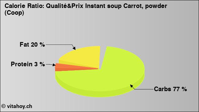 Calorie ratio: Qualité&Prix Instant soup Carrot, powder (Coop) (chart, nutrition data)
