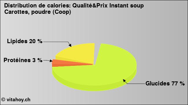 Calories: Qualité&Prix Instant soup Carottes, poudre (Coop) (diagramme, valeurs nutritives)