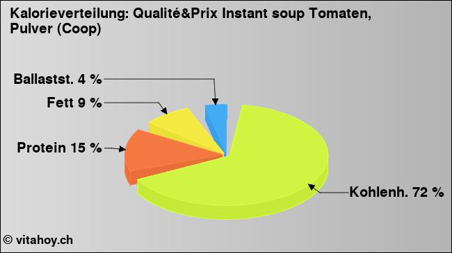 Kalorienverteilung: Qualité&Prix Instant soup Tomaten, Pulver (Coop) (Grafik, Nährwerte)
