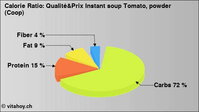 Calorie ratio: Qualité&Prix Instant soup Tomato, powder (Coop) (chart, nutrition data)