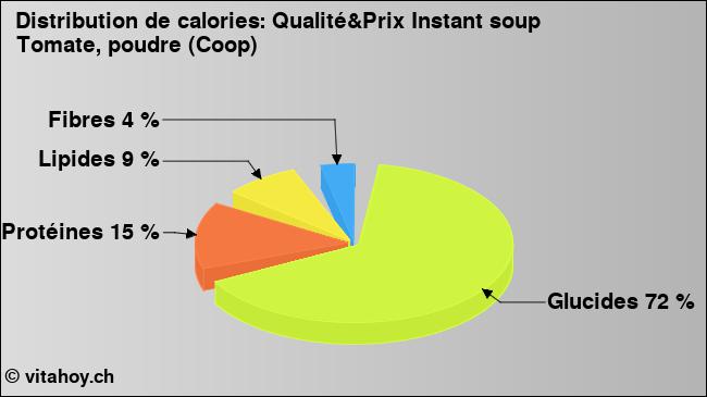 Calories: Qualité&Prix Instant soup Tomate, poudre (Coop) (diagramme, valeurs nutritives)