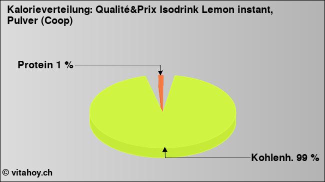 Kalorienverteilung: Qualité&Prix Isodrink Lemon instant, Pulver (Coop) (Grafik, Nährwerte)