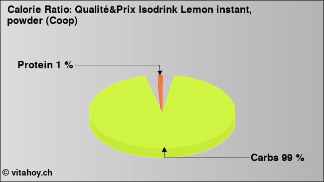 Calorie ratio: Qualité&Prix Isodrink Lemon instant, powder (Coop) (chart, nutrition data)
