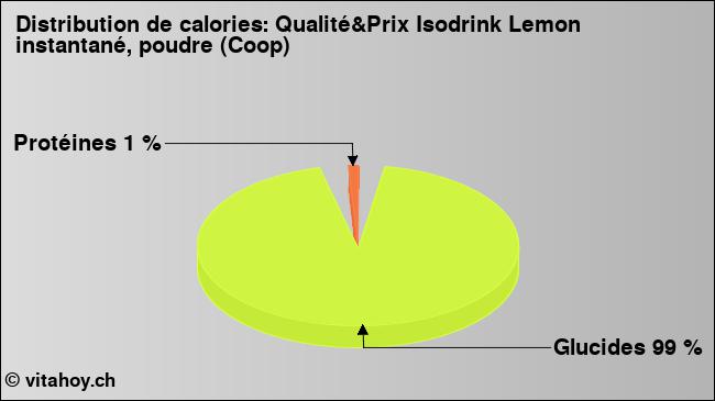 Calories: Qualité&Prix Isodrink Lemon instantané, poudre (Coop) (diagramme, valeurs nutritives)