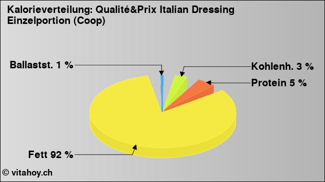 Kalorienverteilung: Qualité&Prix Italian Dressing Einzelportion (Coop) (Grafik, Nährwerte)