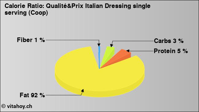 Calorie ratio: Qualité&Prix Italian Dressing single serving (Coop) (chart, nutrition data)