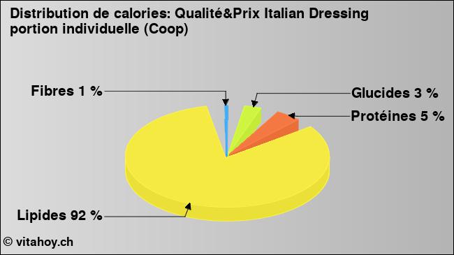 Calories: Qualité&Prix Italian Dressing portion individuelle (Coop) (diagramme, valeurs nutritives)