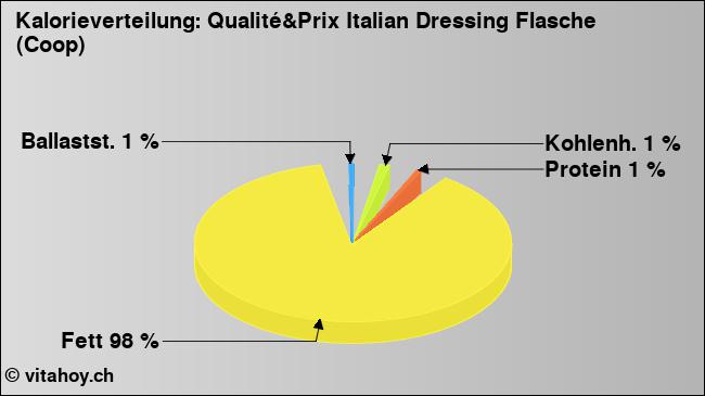 Kalorienverteilung: Qualité&Prix Italian Dressing Flasche (Coop) (Grafik, Nährwerte)