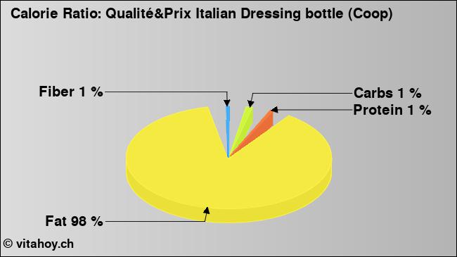 Calorie ratio: Qualité&Prix Italian Dressing bottle (Coop) (chart, nutrition data)