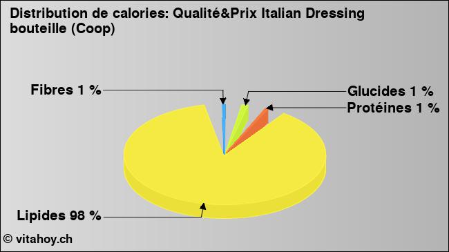 Calories: Qualité&Prix Italian Dressing bouteille (Coop) (diagramme, valeurs nutritives)