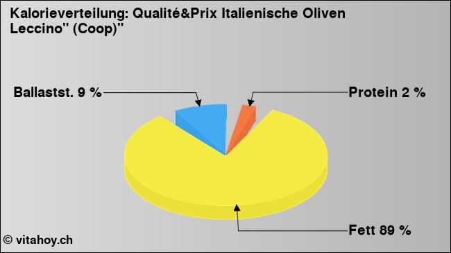 Kalorienverteilung: Qualité&Prix Italienische Oliven Leccino