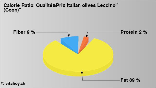 Calorie ratio: Qualité&Prix Italian olives Leccino