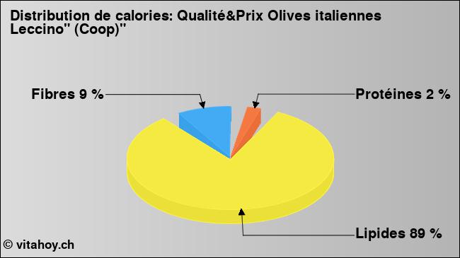 Calories: Qualité&Prix Olives italiennes Leccino