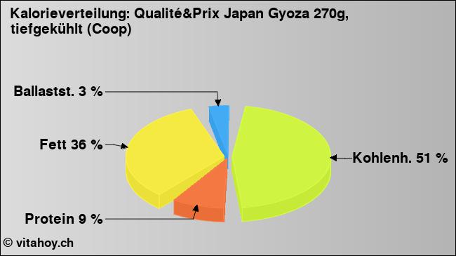 Kalorienverteilung: Qualité&Prix Japan Gyoza 270g, tiefgekühlt (Coop) (Grafik, Nährwerte)