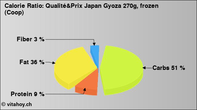 Calorie ratio: Qualité&Prix Japan Gyoza 270g, frozen (Coop) (chart, nutrition data)