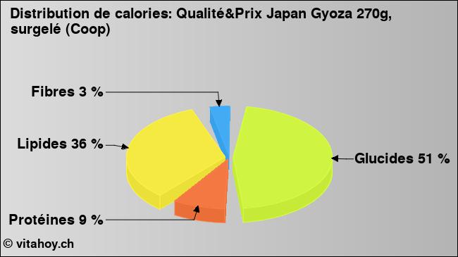 Calories: Qualité&Prix Japan Gyoza 270g, surgelé (Coop) (diagramme, valeurs nutritives)