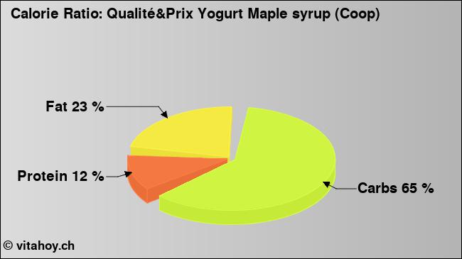 Calorie ratio: Qualité&Prix Yogurt Maple syrup (Coop) (chart, nutrition data)
