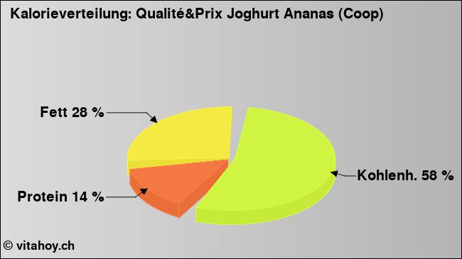 Kalorienverteilung: Qualité&Prix Joghurt Ananas (Coop) (Grafik, Nährwerte)