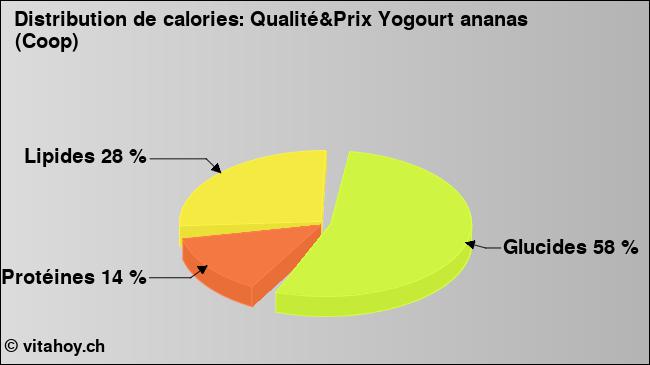 Calories: Qualité&Prix Yogourt ananas (Coop) (diagramme, valeurs nutritives)