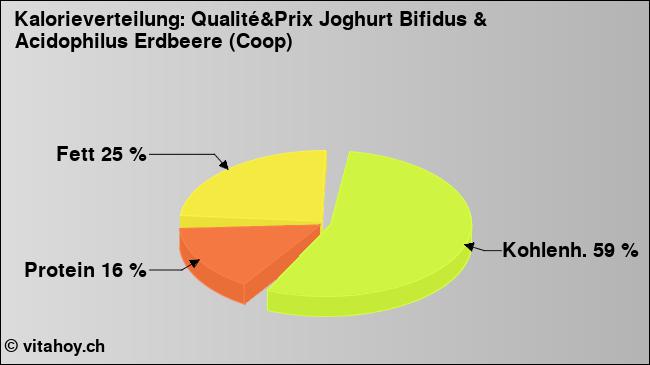 Kalorienverteilung: Qualité&Prix Joghurt Bifidus & Acidophilus Erdbeere (Coop) (Grafik, Nährwerte)