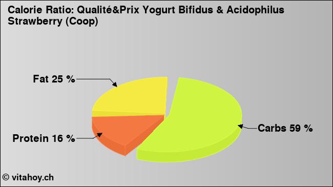 Calorie ratio: Qualité&Prix Yogurt Bifidus & Acidophilus Strawberry (Coop) (chart, nutrition data)