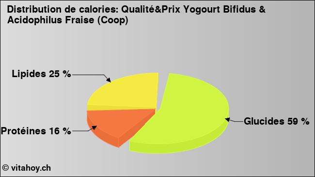 Calories: Qualité&Prix Yogourt Bifidus & Acidophilus Fraise (Coop) (diagramme, valeurs nutritives)