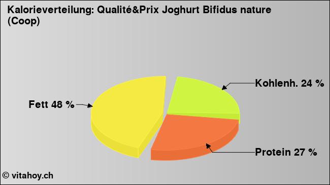 Kalorienverteilung: Qualité&Prix Joghurt Bifidus nature (Coop) (Grafik, Nährwerte)