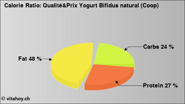 Calorie ratio: Qualité&Prix Yogurt Bifidus natural (Coop) (chart, nutrition data)