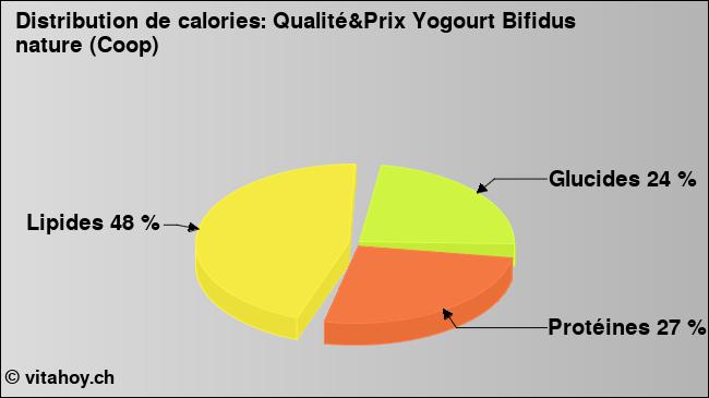 Calories: Qualité&Prix Yogourt Bifidus nature (Coop) (diagramme, valeurs nutritives)