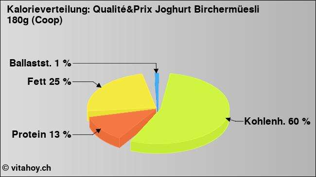 Kalorienverteilung: Qualité&Prix Joghurt Birchermüesli 180g (Coop) (Grafik, Nährwerte)