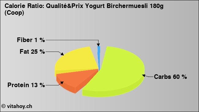 Calorie ratio: Qualité&Prix Yogurt Birchermuesli 180g (Coop) (chart, nutrition data)