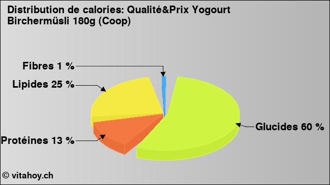 Calories: Qualité&Prix Yogourt Birchermüsli 180g (Coop) (diagramme, valeurs nutritives)