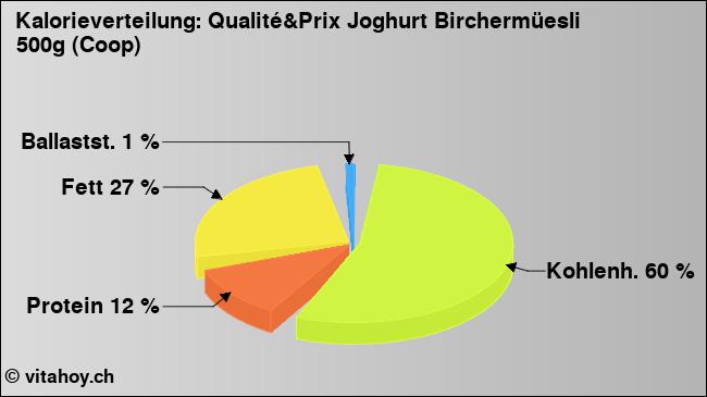Kalorienverteilung: Qualité&Prix Joghurt Birchermüesli 500g (Coop) (Grafik, Nährwerte)