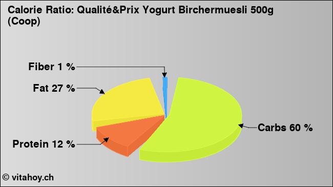 Calorie ratio: Qualité&Prix Yogurt Birchermuesli 500g (Coop) (chart, nutrition data)