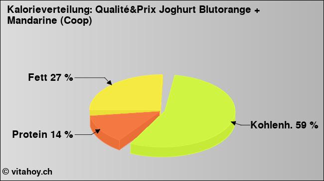 Kalorienverteilung: Qualité&Prix Joghurt Blutorange + Mandarine (Coop) (Grafik, Nährwerte)