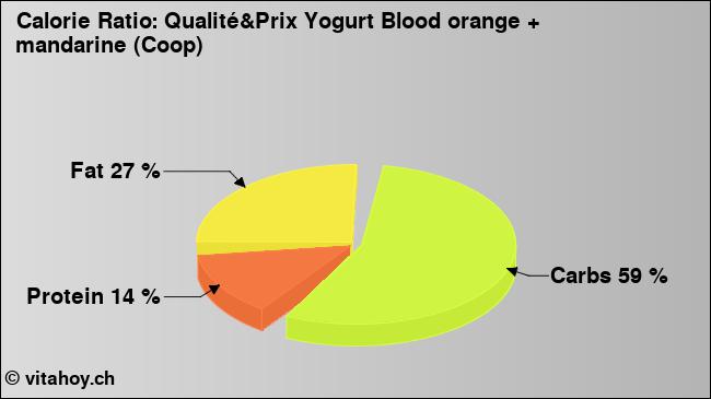 Calorie ratio: Qualité&Prix Yogurt Blood orange + mandarine (Coop) (chart, nutrition data)