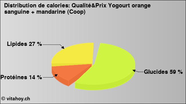 Calories: Qualité&Prix Yogourt orange sanguine + mandarine (Coop) (diagramme, valeurs nutritives)