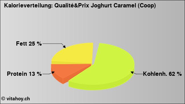 Kalorienverteilung: Qualité&Prix Joghurt Caramel (Coop) (Grafik, Nährwerte)
