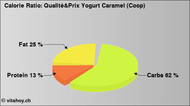 Calorie ratio: Qualité&Prix Yogurt Caramel (Coop) (chart, nutrition data)
