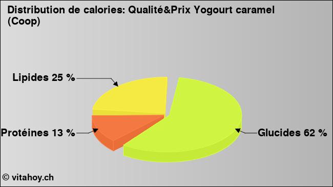 Calories: Qualité&Prix Yogourt caramel (Coop) (diagramme, valeurs nutritives)