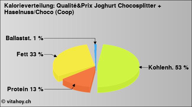 Kalorienverteilung: Qualité&Prix Joghurt Chocosplitter + Haselnuss/Choco (Coop) (Grafik, Nährwerte)