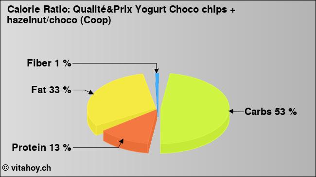 Calorie ratio: Qualité&Prix Yogurt Choco chips + hazelnut/choco (Coop) (chart, nutrition data)
