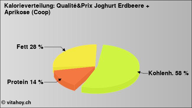 Kalorienverteilung: Qualité&Prix Joghurt Erdbeere +  Aprikose (Coop) (Grafik, Nährwerte)